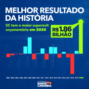 Santa Catarina registra melhor resultado orçamentário de todos os tempos