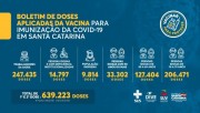 Vacinação: 639,2 mil doses foram aplicadas em Santa Catarina