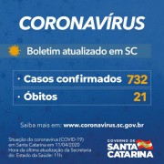 Coronavírus em SC: Governo do Estado confirma 732 casos e 21 mortes 