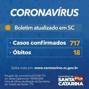 Coronavírus em SC: Estado tem 18 mortes e 717 casos confirmados 