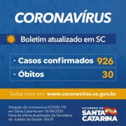 Governo de Santa Catarina confirma 926 casos e 30 mortes por Covid-19