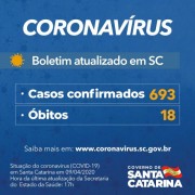 Coronavírus em SC: Governo do Estado confirma 693 casos e 18 mortes