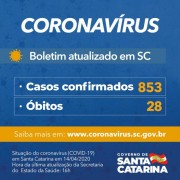 Coronavírus em SC: Governo confirma 853 casos e 28 mortes por Covid-19