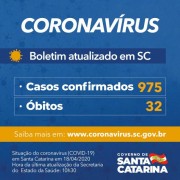 Coronavírus em SC: Governo do Estado confirma 975 casos e 32 mortes po