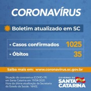 Coronavírus em SC: Governo confirma 1.025 casos e 35 mortes por Covid-19