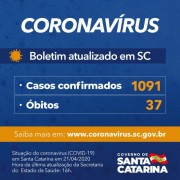 Coronavírus em SC: Estado registra 1.091 casos confirmados e 37 óbitos por Covid-19