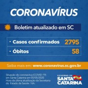 Coronavírus em SC: Governo confirma 2.795 casos e 58 óbitos por Covid-19