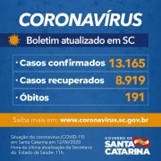 Coronavírus em SC: Estado confirma 13.165 casos e 191 óbitos por Covid-19