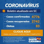 Coronavírus em SC: Governo confirma 4.776 casos e 83 mortes por Covid-19