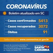 Coronavírus em SC: Governo confirma 5.413 casos e 91 óbitos por Covid-19