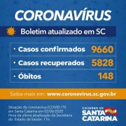 Coronavírus em SC: Estado confirma 9.660 casos e 148 óbitos por Covid-19
