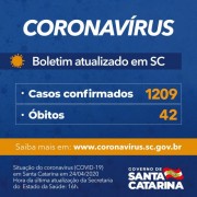 Coronavírus em SC: Governo do Estado confirma 1.209 casos e 42 mortes de Covid-19