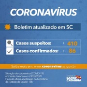 Coronavírus em SC: Governo do Estado confirma 86 casos de Covid-19