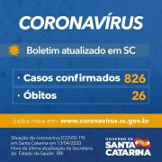 Coronavírus em SC: Governo do Estado confirma 826 casos e 26 mortes