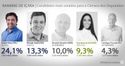 Daniel Freitas é o deputado federal mais votado em Içara