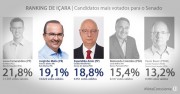 Lucas Esmeraldino alcança 21,82% dos votos ao Senado em Içara
