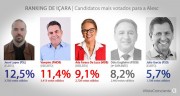 Jessé Lopes abre a lista de deputados estaduais mais votados em Içara