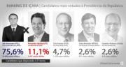 Jair Bolsonaro leva 75,61% dos votos válidos dos içarenses