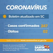 Coronavírus em SC: Estado tem 247 casos confirmados de Covid-19