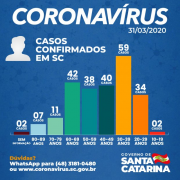 	 Coronavírus em SC: Pessoas entre 30 e 39 anos respondem por 25% dos casos