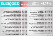 Dois locais de vota&ccedil;&atilde;o reduzem o n&uacute;mero de eleitores em I&ccedil;ara