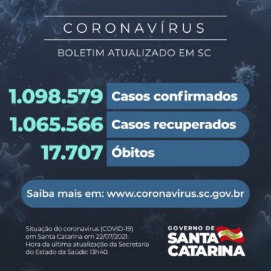 Coronav&iacute;rus : SC confirma 1.098.579 casos, 1.065.566 recuperados e 17.707 mortes