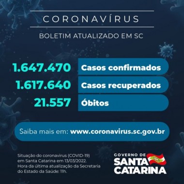 Coronav&iacute;rus: SC confirma 1.647.470 casos, 1.617.640 recuperados e 21.557 mortes