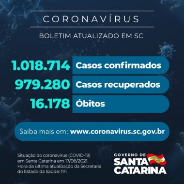 Coronav&iacute;rus: SC confirma 1.018.714 casos, 979.280 recuperados e 16.178 mortes
