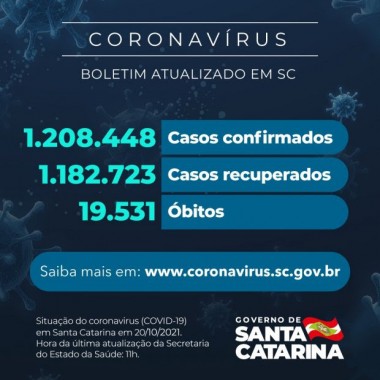 Coronav&iacute;rus: SC confirma 1.208.448 casos, 1.182.723 recuperados e 19.531 mortes