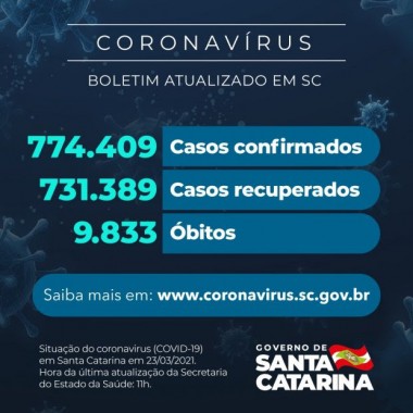 Coronavírus em SC: Estado confirma 774.409 casos, 731.389 recuperados e 9.833 mortes