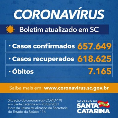 Coronavírus em SC: Estado confirma 657.649 casos, 618.625 recuperados e 7.165 mortes
