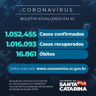 Coronavírus: SC confirma 1.052.455 casos, 1.016.093 recuperados e 16.861 mortes