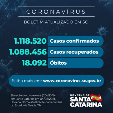 Coronav&iacute;rus: SC confirma 1.118.520 casos, 1.088.456 recuperados e 18.092 mortes