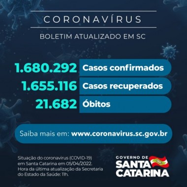 Coronav&iacute;rus: SC confirma 1.680.292 casos, 1.655.116 recuperados e 21.682 mortes