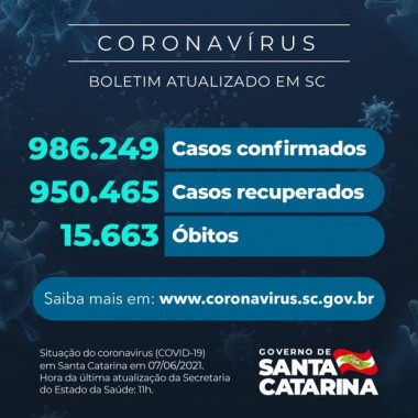 Coronavírus: SC confirma 986.249 casos, 950.465 recuperados e 15.663 mortes