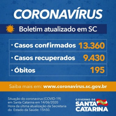 Coronavírus em SC: Governo confirma 13.360 casos e 195 mortes por Covid-19 