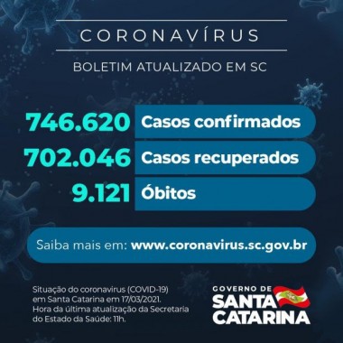 Coronavírus em SC: Estado confirma 746.620 casos, 702.046 recuperados e 9.121 mortes