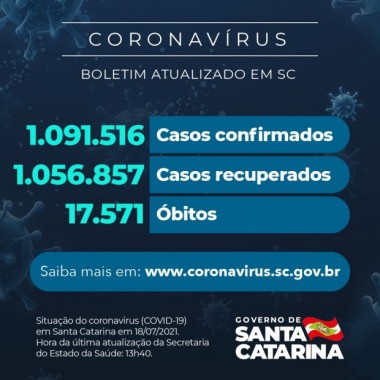 Coronavírus: SC confirma 1.091.516 casos, 1.056.857 recuperados e 17.571 mortes