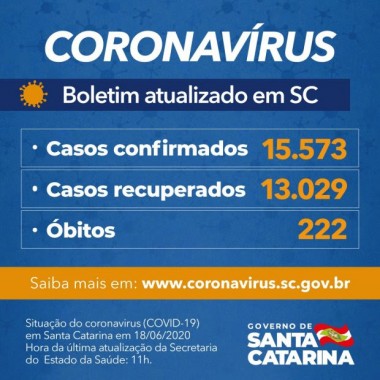 Coronavírus em SC: Estado confirma 15.573 casos e 222 mortes por Covid-19