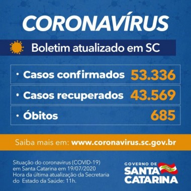 Coronavírus em SC: Estado confirma 53.336 casos e 685 mortes por Covid-19