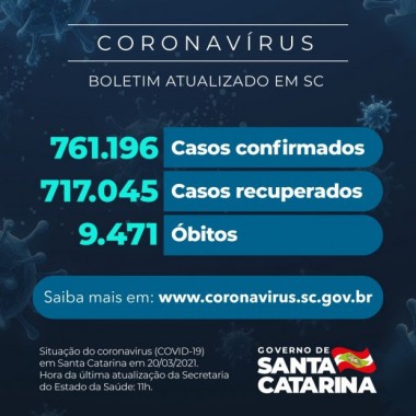 Coronavírus: SC confirma 761.196 casos, 717.045 recuperados e 9.471 mortes