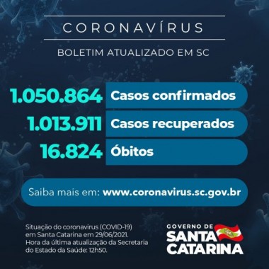 Coronav&iacute;rus: SC confirma 1.050.864 casos, 1.013.911 recuperados e 16.824 mortes;