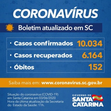 Coronavírus em SC: Estado confirma 10.034 casos e 152 óbitos por Covid-19