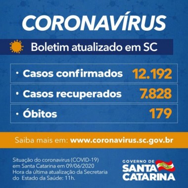 Coronavírus em SC: Estado confirma 12.192 casos e 179 óbitos por Covid-19