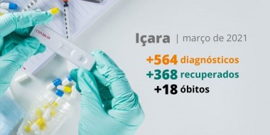 Covid-19: Içara tem elevação de diagnósticos e pico de óbitos em março