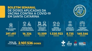 Vacina&ccedil;&atilde;o em SC: 2.107.536 doses contra a Covid-19 foram aplicadas no estado