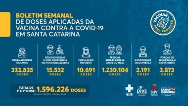 Vacina&ccedil;&atilde;o em SC: 1.596.226 doses contra a Covid-19 foram aplicadas