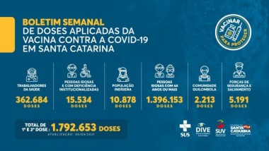 Vacina&ccedil;&atilde;o em SC: 1.792.653 doses contra a Covid-19 foram aplicadas