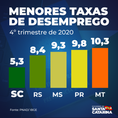 SC registra menor taxa de desemprego do pa&iacute;s no quarto trimestre de 2020