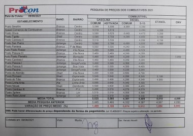 Variação no preço da gasolina comum é de R$ 0,13 centavos em Içara